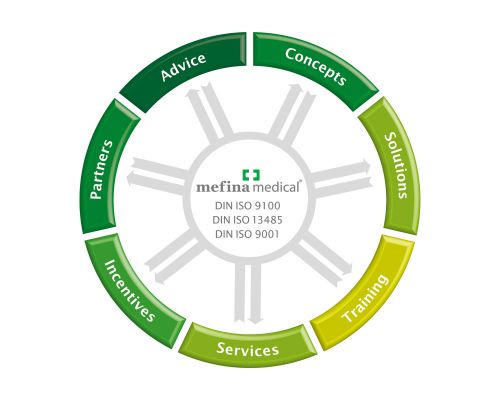 Mefina Medical - Quality and Competences